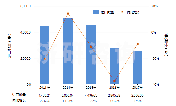 2013-2017年中國(guó)鄰甲酚(HS29071212)進(jìn)口量及增速統(tǒng)計(jì)
